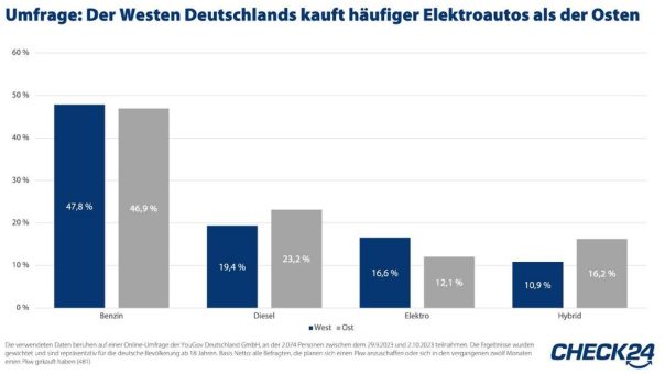 Repräsentative Umfrage: 16 Prozent der Autokäufer*innen fahren elektrisch