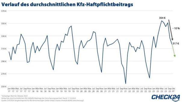 Kfz-Versicherungsbeiträge im Vergleich zum Vorjahr um 16 Prozent gestiegen