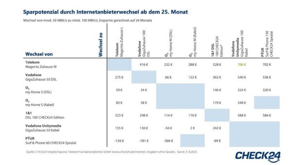 Wechsel des Internetanbieters: Geschwindigkeit verdoppeln und 706 Euro sparen