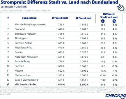 Strom auf dem Land bis zu fünf Prozent teurer als in der Stadt