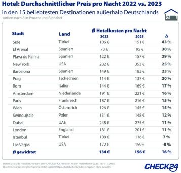 Herbstferien: Hohe Nachfrage und Inflation lassen Hotelpreise steigen