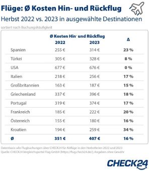 Flüge in den Herbstferien 2023 teurer als im Vorjahr