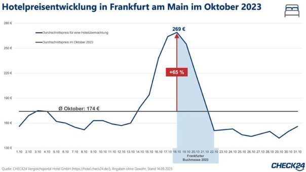 Frankfurter Buchmesse 2023: Hotelpreise steigen um 65 Prozent