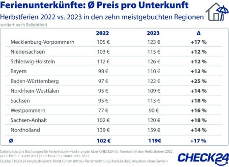 Ferienwohnungen: Deutschland in den Herbstferien beliebt – Preise steigen