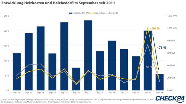 Beginn der Heizperiode: Heizkosten im Vergleich zum Vorjahr stark gesunken