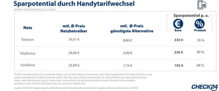 Über zehn Mrd. Euro Ersparnis durch Handytarifwechsel in Deutschland möglich