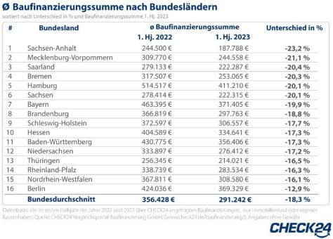 Immobilienkredite: Deutsche leihen sich 60.000 Euro weniger als im Vorjahr