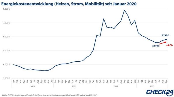 Energiekosten (Heizen, Strom, Mobilität) steigen weiter