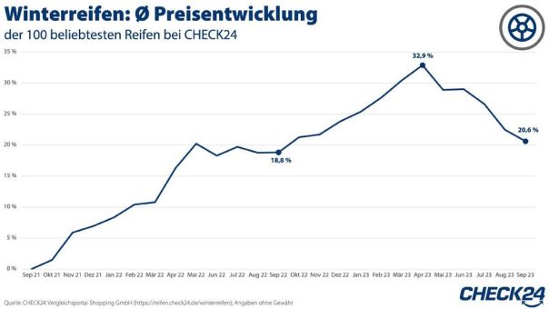 Winterreifen im Vergleich zum Vorjahr kaum teurer