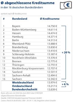 Kredite in Bayern im Schnitt 20 Prozent höher als in Sachsen