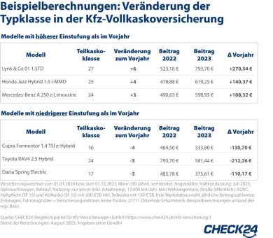 Typklasse: Kfz-Versicherungsbeitrag ändert sich durch Umstufung um Hunderte Euro