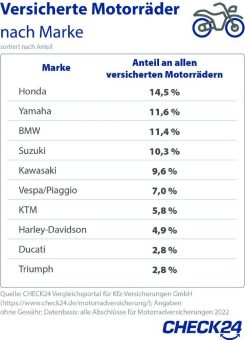 Honda, Yamaha und BMW sind die beliebtesten Motorradmarken