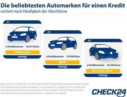 Fahrzeugkauf: Deutsche lieben einheimische Automarken