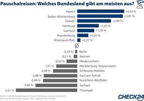 Bayer*innen geben am meisten für Pauschalurlaub aus