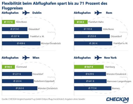 Bis zu 71 Prozent des Flugpreises sparen durch Flexibilität beim Abflughafen