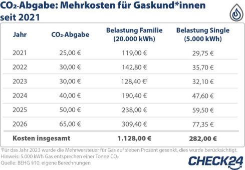 CO2-Abgabe: Über 1.000 Euro Mehrkosten für Familie mit Gasheizung bis 2026