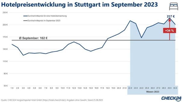 Cannstatter Volksfest: Hotelpreise in Stuttgart steigen um bis zu 372 Prozent