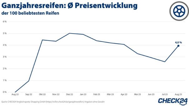 Ganzjahresreifen: Trotz Inflation im Vergleich zum Vorjahr nur vier Prozent teurer