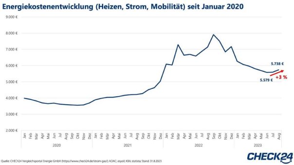 Energiekosten (Heizen, Strom, Mobilität) steigen wieder