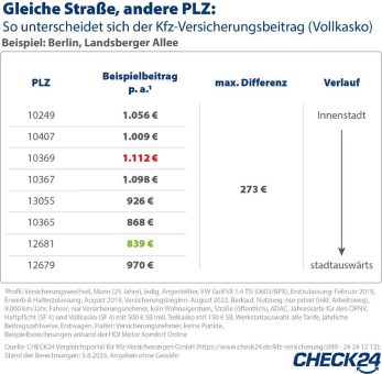 Gleiche Straße, andere PLZ: Bis zu 273 Euro Unterschied bei der Kfz-Versicherung