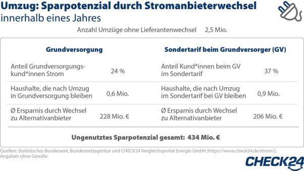 Deutsche wechseln Stromanbieter bei Umzug nicht und verschenken 434 Mio. Euro