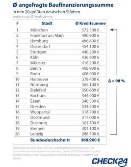 Baufinanzierung: In München braucht man am meisten Geld von der Bank