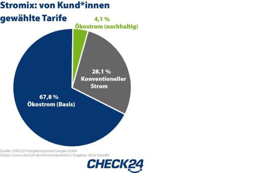 Nur 4,1 Prozent der Haushalte setzen auf nachhaltigen Ökostrom trotz großer Ersparnis