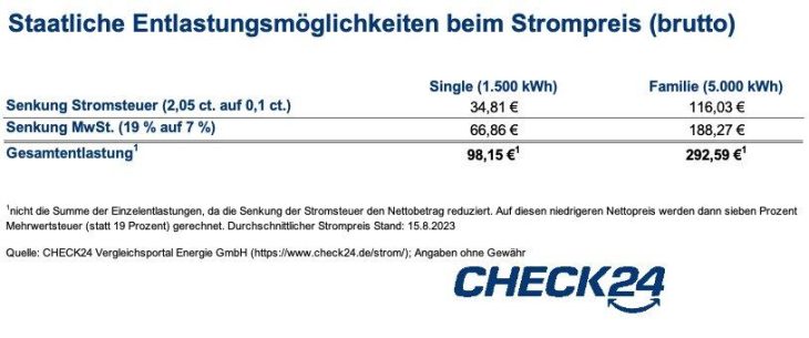 Börsenpreise für Strom steigen, Gas-Umlagen sinken – Jetzt Anbieter wechseln und günstige Preise sichern