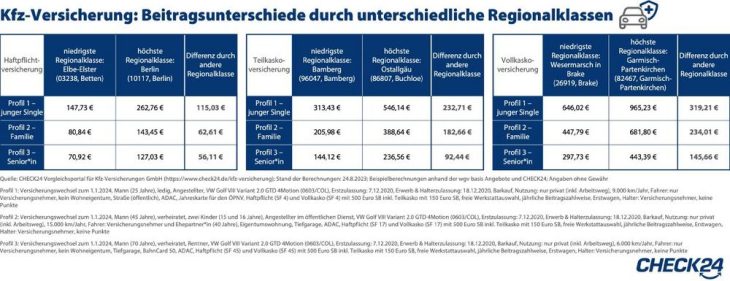 Neue Regionalklassen: bis zu 319 Euro Preisunterschied bei Kfz-Versicherungen