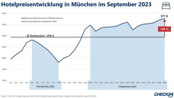 Oktoberfest und IAA: Hotelpreise in München steigen um bis zu 348 Prozent