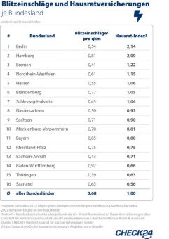 In Baden-Württemberg schlagen Blitze häufig ein – Hausrat nur selten versichert