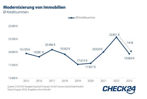 Immobilienbesitzer*innen sparen 929 Euro bei Konsumentenkrediten