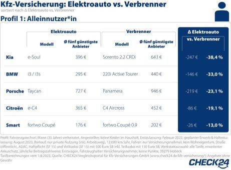 E-Autos bis zu 38 Prozent günstiger versichern als vergleichbare Verbrenner