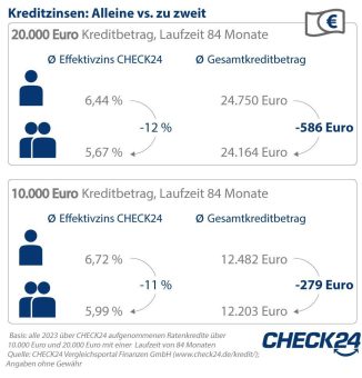 Als Paar sparen: Mit Kredit zu zweit zwölf Prozent weniger Zinsen als allein