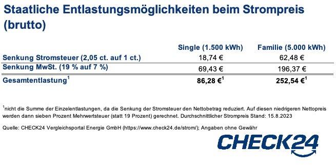 Energie-Update: Stromsteuer, Netzentgelte, CO2-Abgabe und Anbieterwechsel – was bedeutet das für Verbraucher*innen?