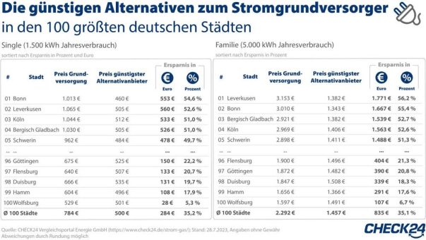 100 deutsche Städte: Anbieterwechsel senkt Stromrechnung um bis zu 56 Prozent