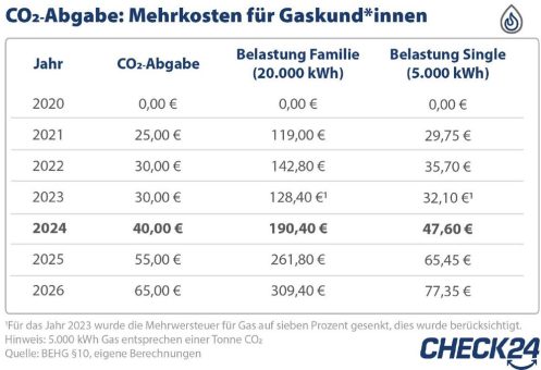 CO2-Preis steigt 2024 auf 40 Euro, höhere Kosten bei Gas und Heizöl