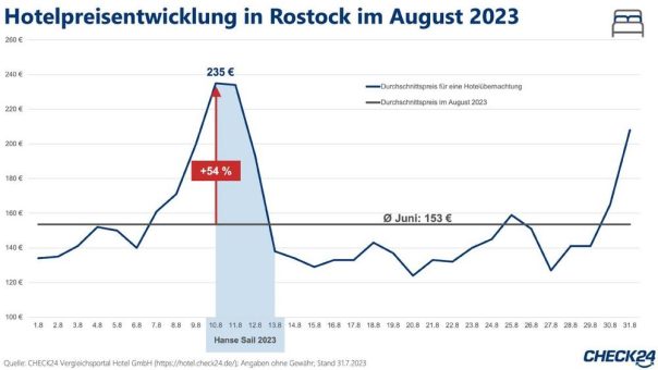 Hanse Sail 2023: Hotelpreise in Rostock steigen um 54 Prozent