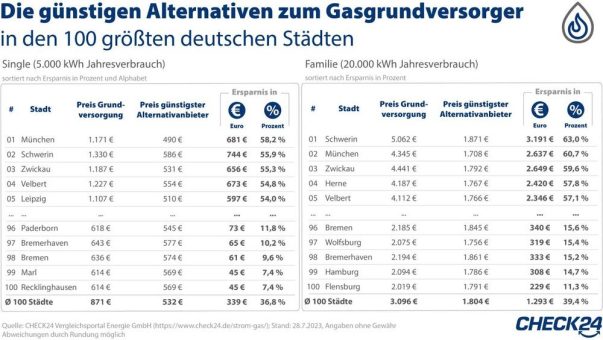 100 deutsche Städte: Gasanbieterwechsel spart bis zu 3.191 Euro im Jahr