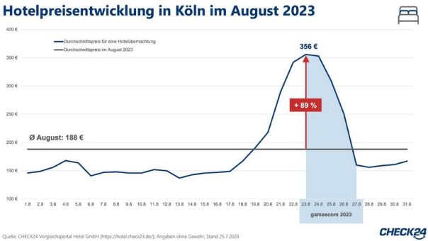 gamescom 2023: Hotelpreise in Köln steigen um 89 Prozent