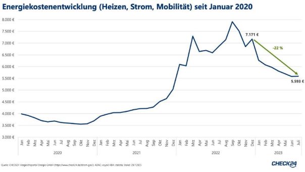 Gestiegene Heizöl- und Spritpreise stoppen Rückgang der Energiekosten