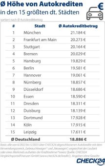 Autofinanzierung: Deutsche brauchen immer mehr Geld von der Bank