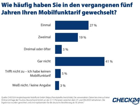 41 Prozent der Deutschen haben Handytarif seit mind. fünf Jahren nicht gewechselt