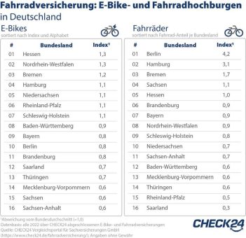 In Hessen und Nordrhein-Westfalen werden die meisten E-Bikes versichert