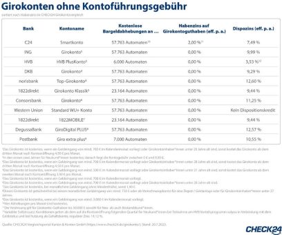 Bei diesen elf Banken gibt es ein kostenloses Girokonto