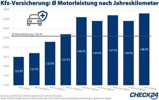 Kfz-Versicherung: Wer viel fährt, hat viel PS