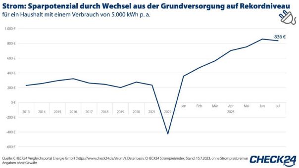 Wechsel von Grund- zu Alternativversorger: Rekord-Sparpotenzial für Strom und Gas