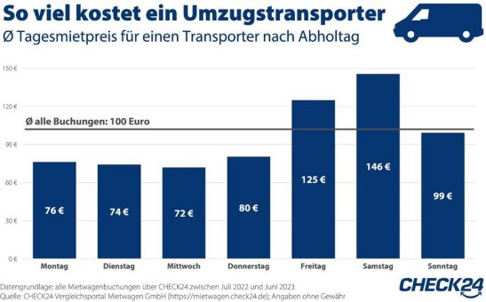 Umzug: Leihtransporter unter der Woche nur halb so teuer wie am Wochenende