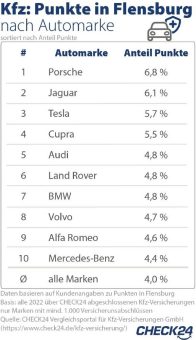 Fahrspaß trifft Fahreignungsregister – Porsche führt Flensburger Punkte-Ranking an