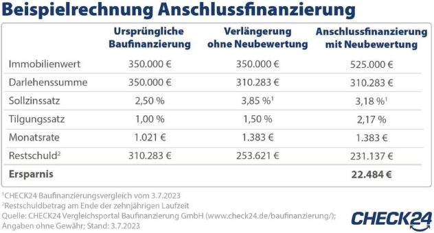 Anschlussfinanzierung: Wertzuwachs bei Immobilie senkt Restschuld deutlich